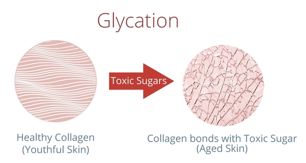 gula punca sel kulit rosak